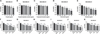 Propofol Inhibits Proliferation and Augments the Anti-Tumor Effect of Doxorubicin and Paclitaxel Partly Through Promoting Ferroptosis in Triple-Negative Breast Cancer Cells